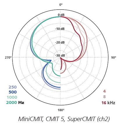 Schoeps MiniCMIT blue