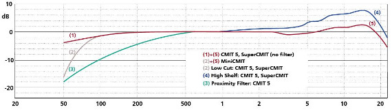 Schoeps MiniCMIT blue